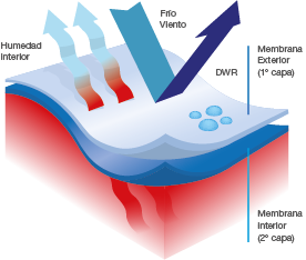 Infografia con detalle de tela Ultradry